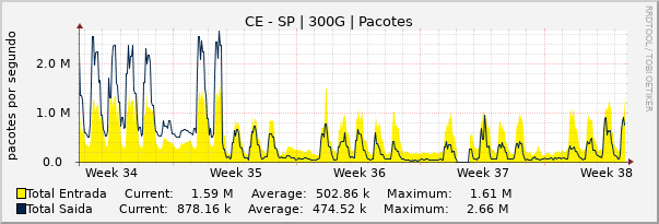 Gráfico mensal (amostragem de 2 horas) enlaces do CE-SP