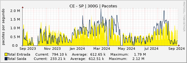 Gráfico anual (amostragem diária) enlaces do CE-SP