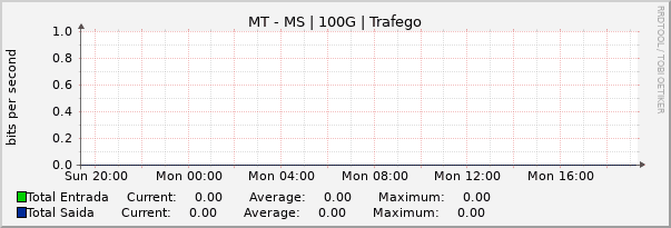 Gráfico diário (amostragem de 5 minutos) enlaces do MT-MS