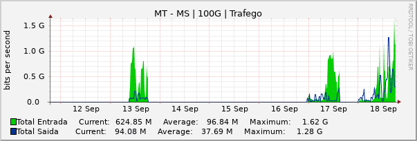 Gráfico semanal (amostragem de 30 minutos) enlaces do MT-MS