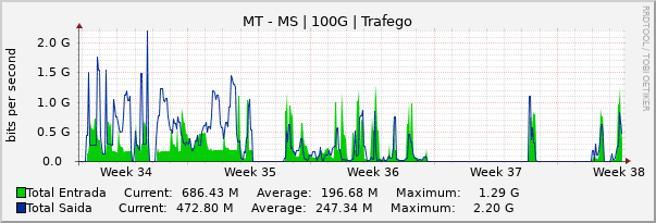 Gráfico mensal (amostragem de 2 horas) enlaces do MT-MS