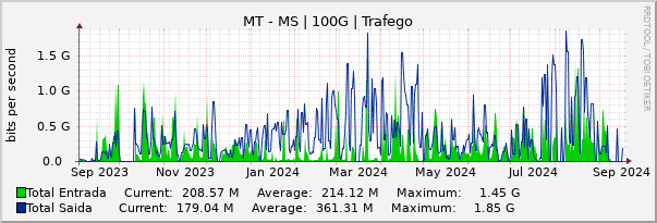 Gráfico anual (amostragem diária) enlaces do MT-MS