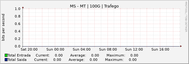 Gráfico diário (amostragem de 5 minutos) enlaces do MS-MT