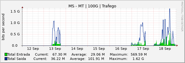 Gráfico semanal (amostragem de 30 minutos) enlaces do MS-MT