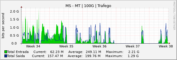 Gráfico mensal (amostragem de 2 horas) enlaces do MS-MT