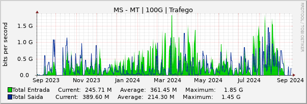 Gráfico anual (amostragem diária) enlaces do MS-MT