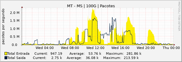 Gráfico diário (amostragem de 5 minutos) enlaces do MT-MS