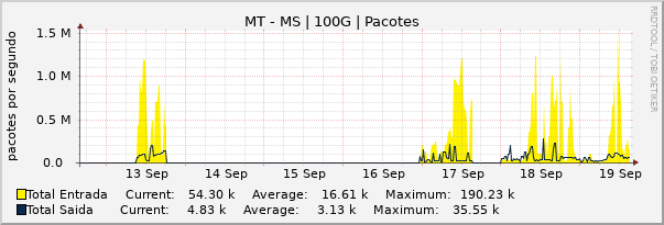 Gráfico semanal (amostragem de 30 minutos) enlaces do MT-MS