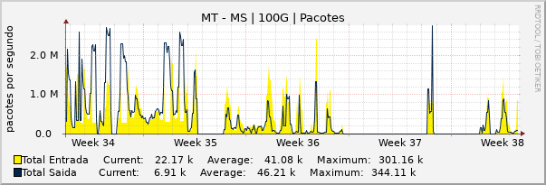 Gráfico mensal (amostragem de 2 horas) enlaces do MT-MS