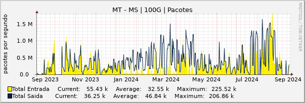 Gráfico anual (amostragem diária) enlaces do MT-MS