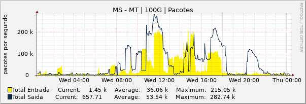 Gráfico diário (amostragem de 5 minutos) enlaces do MS-MT