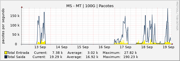 Gráfico semanal (amostragem de 30 minutos) enlaces do MS-MT