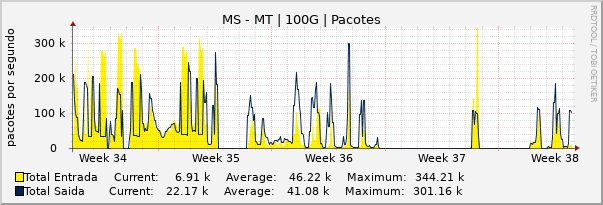 Gráfico mensal (amostragem de 2 horas) enlaces do MS-MT