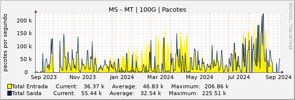 Gráfico anual (amostragem diária) enlaces do MS-MT