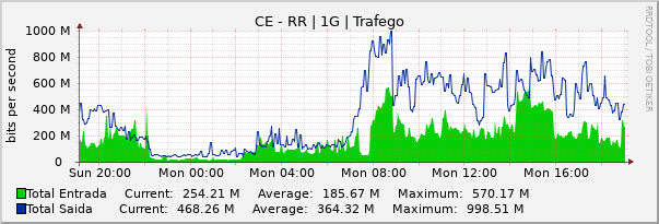 Gráfico diário (amostragem de 5 minutos) enlaces do CE-RR