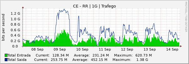 Gráfico semanal (amostragem de 30 minutos) enlaces do CE-RR