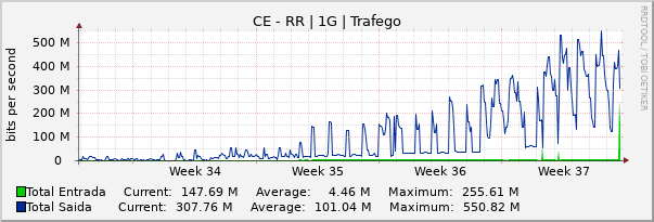 Gráfico mensal (amostragem de 2 horas) enlaces do CE-RR