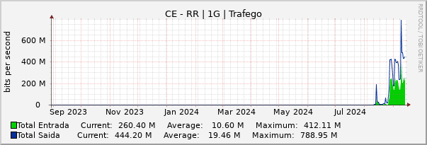 Gráfico anual (amostragem diária) enlaces do CE-RR