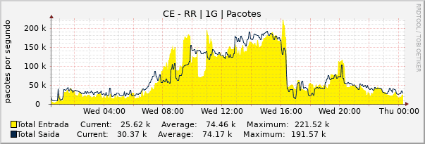 Gráfico diário (amostragem de 5 minutos) enlaces do CE-RR