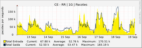 Gráfico semanal (amostragem de 30 minutos) enlaces do CE-RR