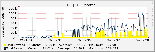 Gráfico mensal (amostragem de 2 horas) enlaces do CE-RR