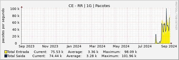 Gráfico anual (amostragem diária) enlaces do CE-RR