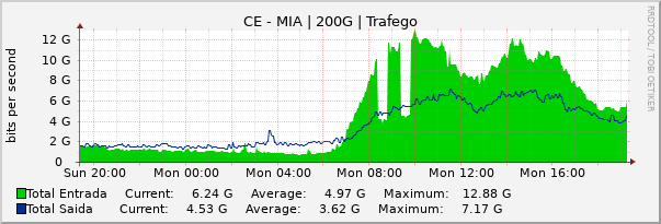 Gráfico diário (amostragem de 5 minutos) enlaces do CE-MI