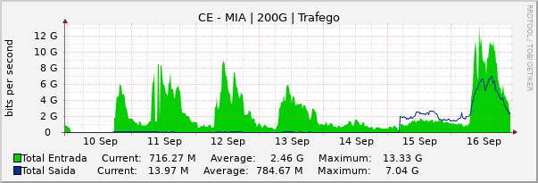 Gráfico semanal (amostragem de 30 minutos) enlaces do CE-MI