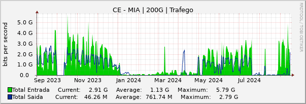 Gráfico anual (amostragem diária) enlaces do CE-MI