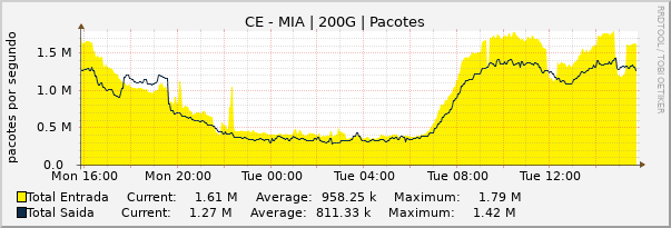 Gráfico diário (amostragem de 5 minutos) enlaces do CE-MI