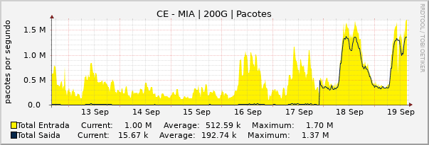 Gráfico semanal (amostragem de 30 minutos) enlaces do CE-MI