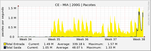 Gráfico mensal (amostragem de 2 horas) enlaces do CE-MI