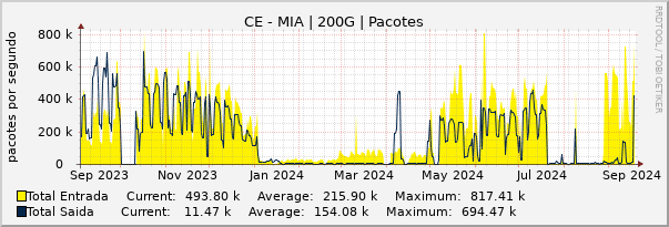 Gráfico anual (amostragem diária) enlaces do CE-MI