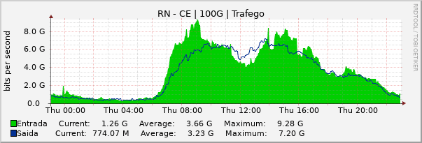 Gráfico diário (amostragem de 5 minutos) enlaces do RN-CE