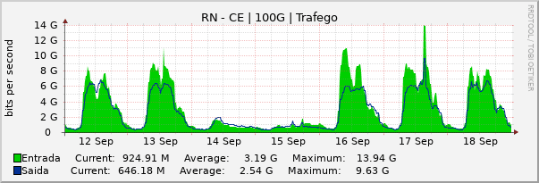 Gráfico semanal (amostragem de 30 minutos) enlaces do RN-CE