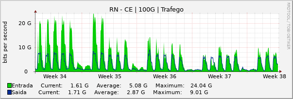 Gráfico mensal (amostragem de 2 horas) enlaces do RN-CE