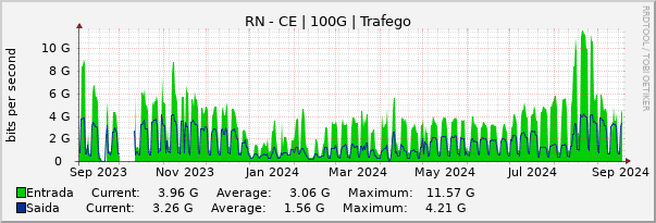 Gráfico anual (amostragem diária) enlaces do RN-CE