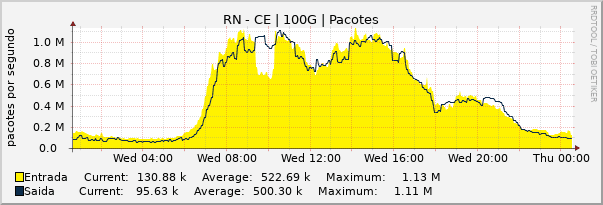 Gráfico diário (amostragem de 5 minutos) enlaces do RN-CE