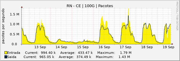 Gráfico semanal (amostragem de 30 minutos) enlaces do RN-CE