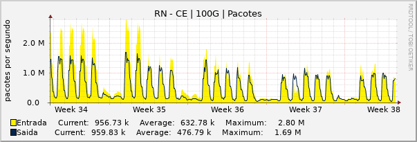 Gráfico mensal (amostragem de 2 horas) enlaces do RN-CE