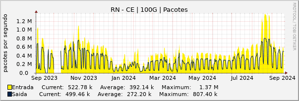 Gráfico anual (amostragem diária) enlaces do RN-CE