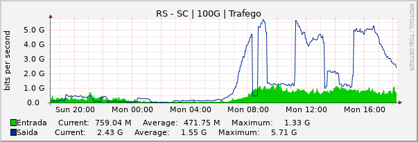 Gráfico diário (amostragem de 5 minutos) enlaces do RS-SC