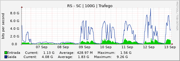 Gráfico semanal (amostragem de 30 minutos) enlaces do RS-SC