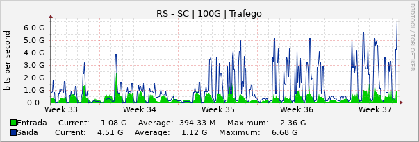 Gráfico mensal (amostragem de 2 horas) enlaces do RS-SC