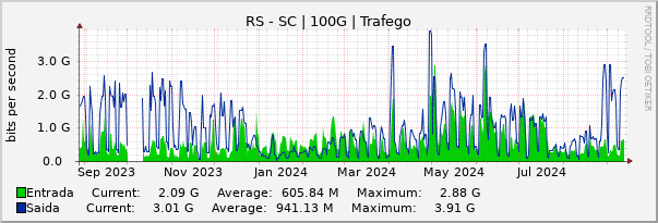 Gráfico anual (amostragem diária) enlaces do RS-SC