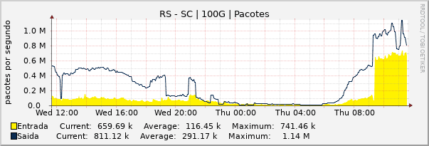 Gráfico diário (amostragem de 5 minutos) enlaces do RS-SC