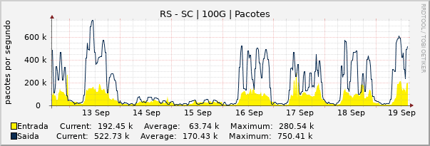 Gráfico semanal (amostragem de 30 minutos) enlaces do RS-SC