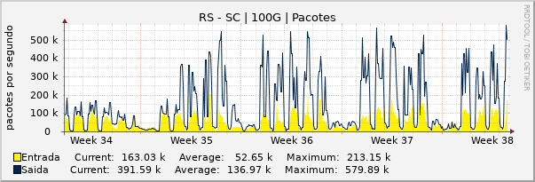 Gráfico mensal (amostragem de 2 horas) enlaces do RS-SC