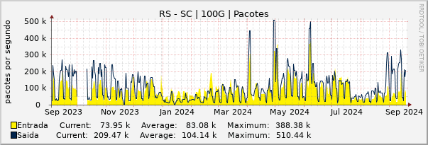 Gráfico anual (amostragem diária) enlaces do RS-SC