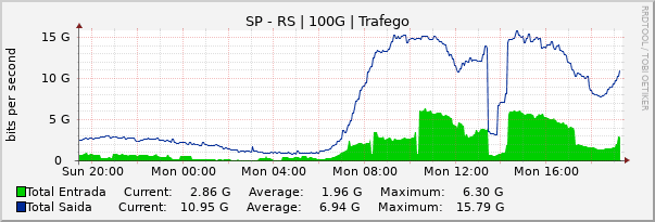 Gráfico diário (amostragem de 5 minutos) enlaces do SP-RS